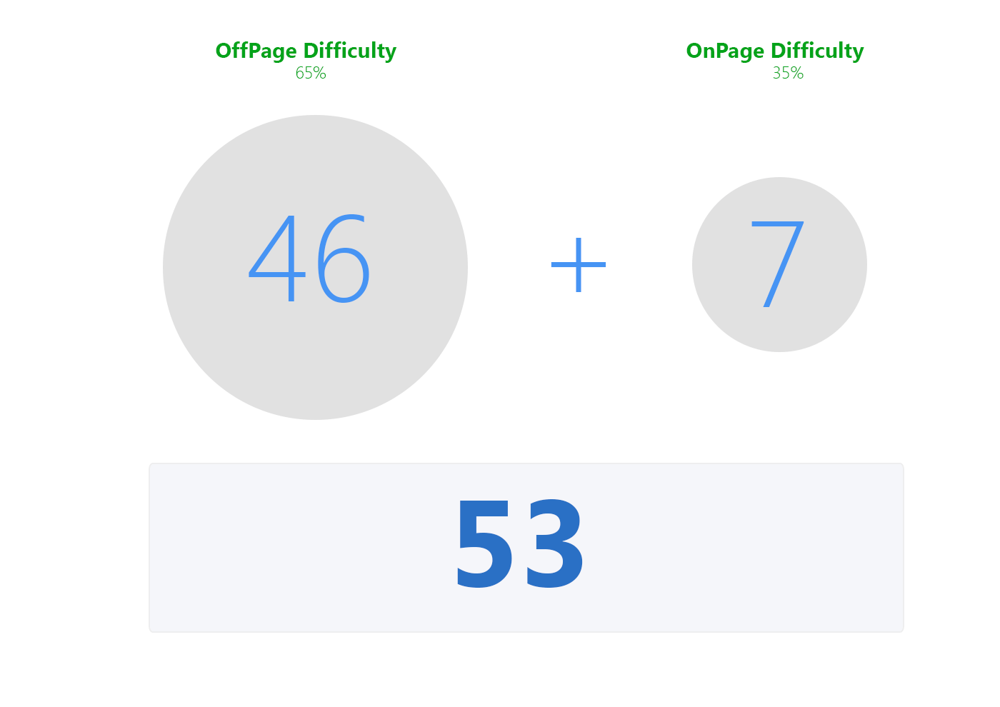 SEO Difficulty Metrics